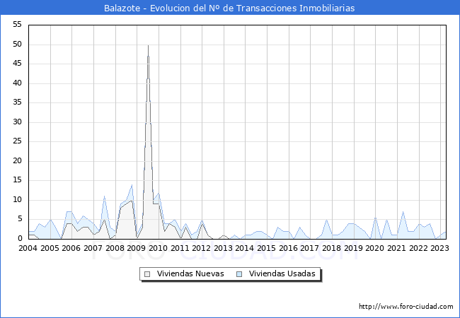 Evolución del número de compraventas de viviendas elevadas a escritura pública ante notario en el municipio de Balazote - 1T 2023