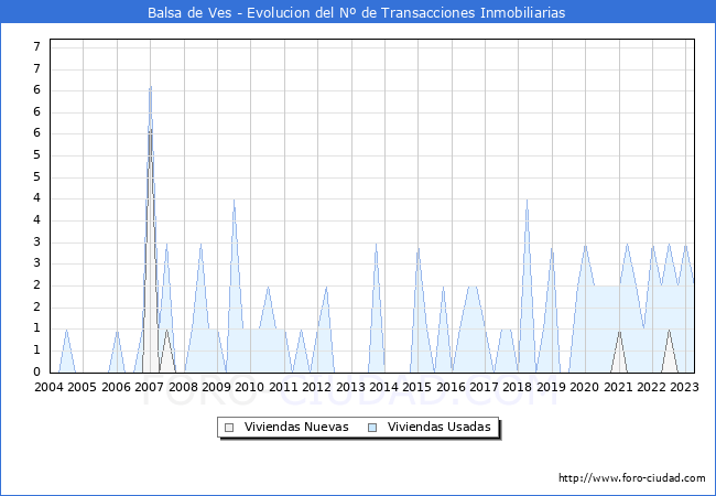 Evolución del número de compraventas de viviendas elevadas a escritura pública ante notario en el municipio de Balsa de Ves - 1T 2023