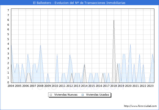 Evolución del número de compraventas de viviendas elevadas a escritura pública ante notario en el municipio de El Ballestero - 2T 2023