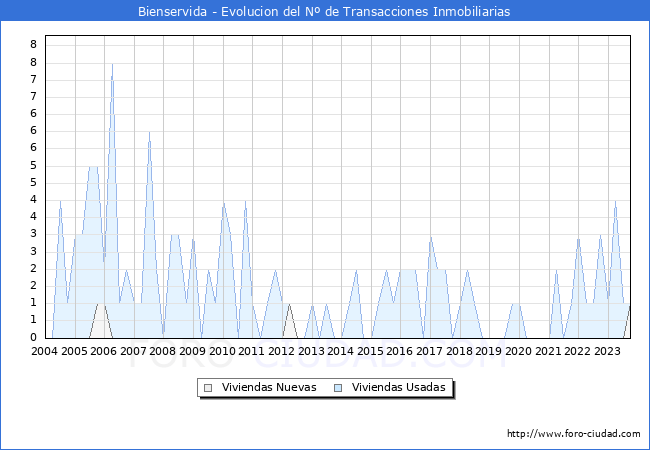 Evolución del número de compraventas de viviendas elevadas a escritura pública ante notario en el municipio de Bienservida - 3T 2023