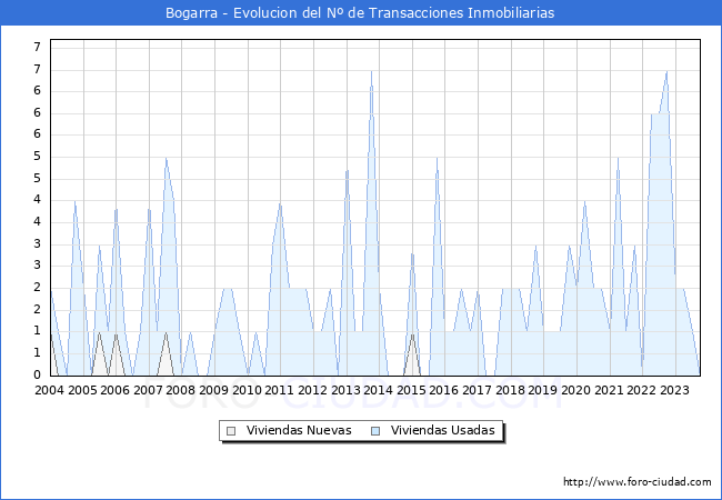Evolución del número de compraventas de viviendas elevadas a escritura pública ante notario en el municipio de Bogarra - 3T 2023