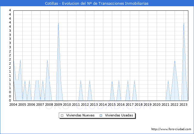 Evolución del número de compraventas de viviendas elevadas a escritura pública ante notario en el municipio de Cotillas - 2T 2023