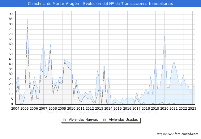 Evolución del número de compraventas de viviendas elevadas a escritura pública ante notario en el municipio de Chinchilla de Monte-Aragón - 1T 2023