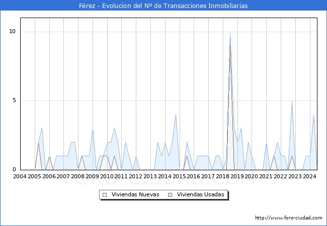 Evolucin del nmero de compraventas de viviendas elevadas a escritura pblica ante notario en el municipio de Frez - 2T 2024