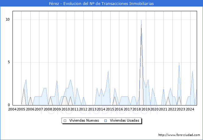 Evolucin del nmero de compraventas de viviendas elevadas a escritura pblica ante notario en el municipio de Frez - 3T 2024