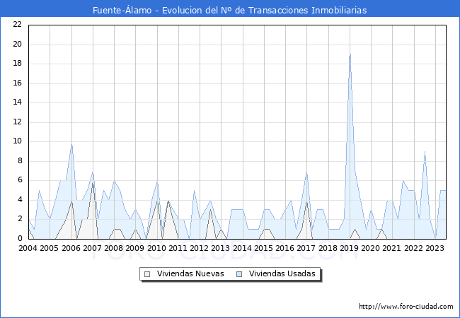 Evolución del número de compraventas de viviendas elevadas a escritura pública ante notario en el municipio de Fuente-Álamo - 2T 2023