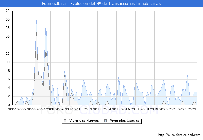 Evolución del número de compraventas de viviendas elevadas a escritura pública ante notario en el municipio de Fuentealbilla - 2T 2023