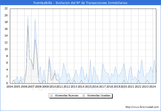 Evolucin del nmero de compraventas de viviendas elevadas a escritura pblica ante notario en el municipio de Fuentealbilla - 2T 2024