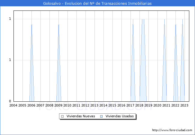 Evolución del número de compraventas de viviendas elevadas a escritura pública ante notario en el municipio de Golosalvo - 2T 2023
