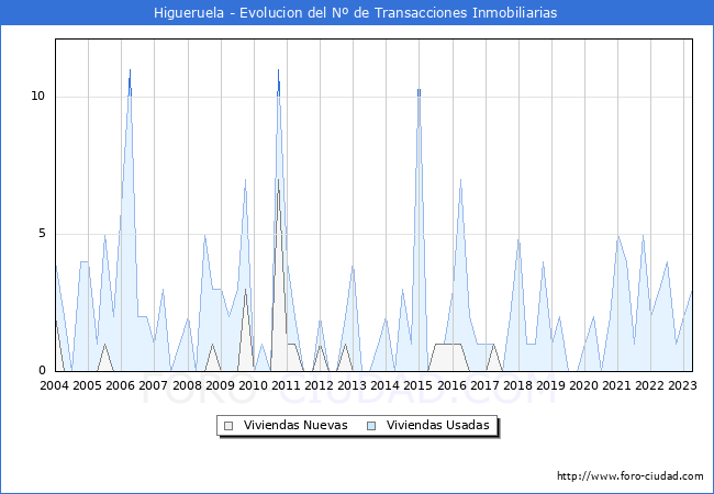 Evolución del número de compraventas de viviendas elevadas a escritura pública ante notario en el municipio de Higueruela - 1T 2023