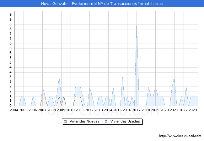 Evolución del número de compraventas de viviendas elevadas a escritura pública ante notario en el municipio de Hoya-Gonzalo - 2T 2023