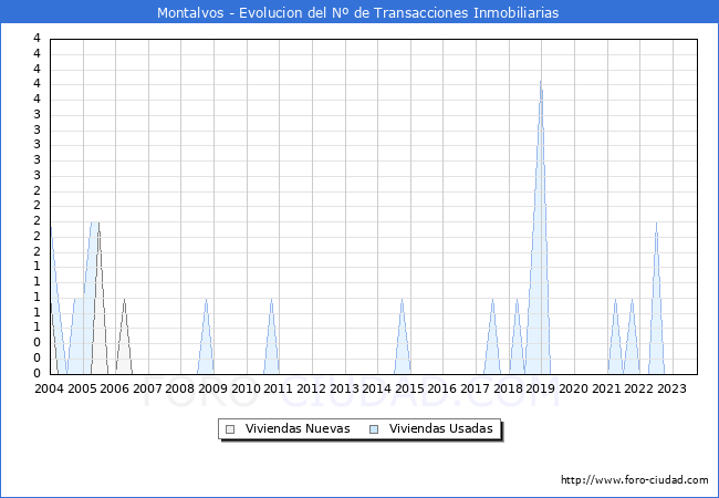 Evolución del número de compraventas de viviendas elevadas a escritura pública ante notario en el municipio de Montalvos - 3T 2023
