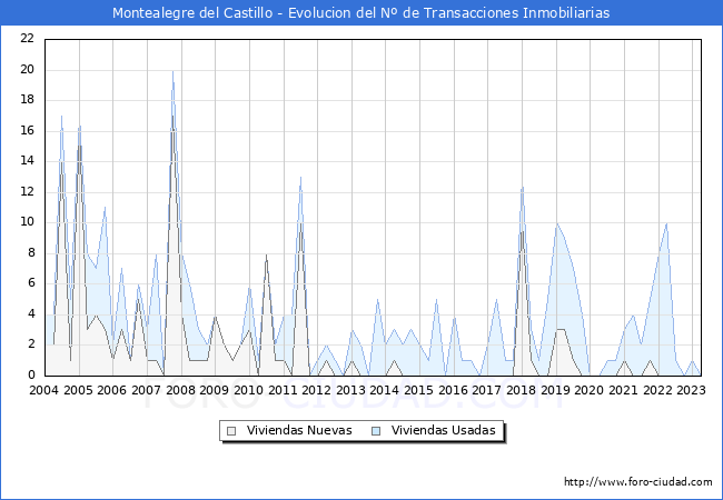 Evolución del número de compraventas de viviendas elevadas a escritura pública ante notario en el municipio de Montealegre del Castillo - 1T 2023
