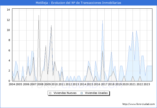 Evolución del número de compraventas de viviendas elevadas a escritura pública ante notario en el municipio de Motilleja - 3T 2023