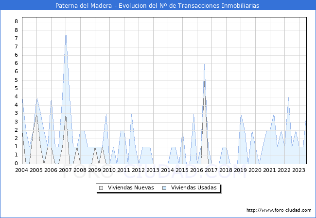 Evolución del número de compraventas de viviendas elevadas a escritura pública ante notario en el municipio de Paterna del Madera - 2T 2023