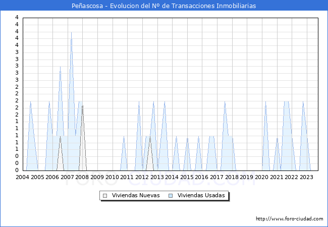 Evolución del número de compraventas de viviendas elevadas a escritura pública ante notario en el municipio de Peñascosa - 3T 2023
