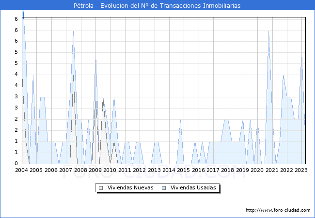 Evolución del número de compraventas de viviendas elevadas a escritura pública ante notario en el municipio de Pétrola - 1T 2023
