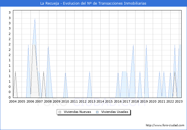 Evolución del número de compraventas de viviendas elevadas a escritura pública ante notario en el municipio de La Recueja - 1T 2023