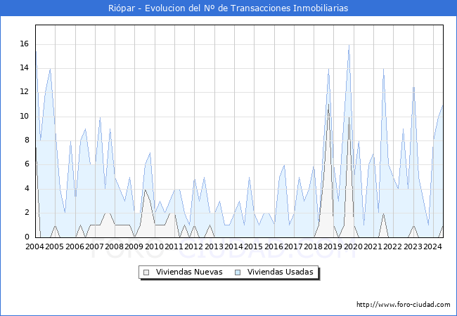 Evolucin del nmero de compraventas de viviendas elevadas a escritura pblica ante notario en el municipio de Ripar - 2T 2024