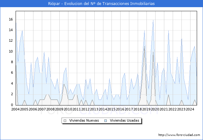 Evolucin del nmero de compraventas de viviendas elevadas a escritura pblica ante notario en el municipio de Ripar - 3T 2024