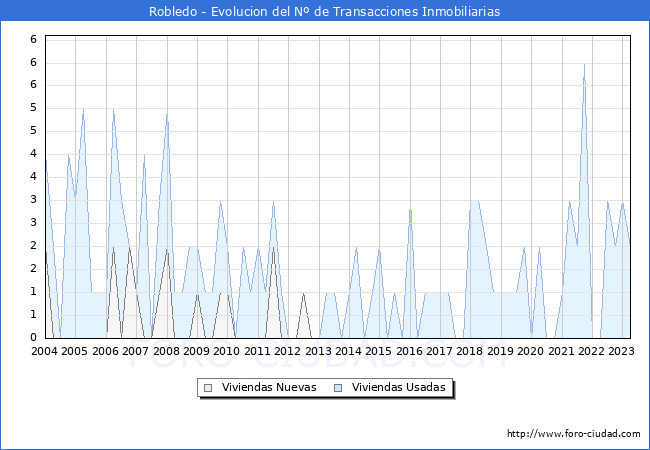 Evolución del número de compraventas de viviendas elevadas a escritura pública ante notario en el municipio de Robledo - 1T 2023