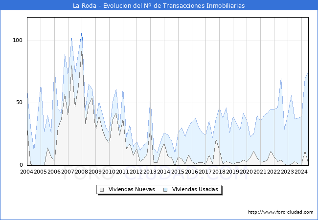 Evolucin del nmero de compraventas de viviendas elevadas a escritura pblica ante notario en el municipio de La Roda - 2T 2024