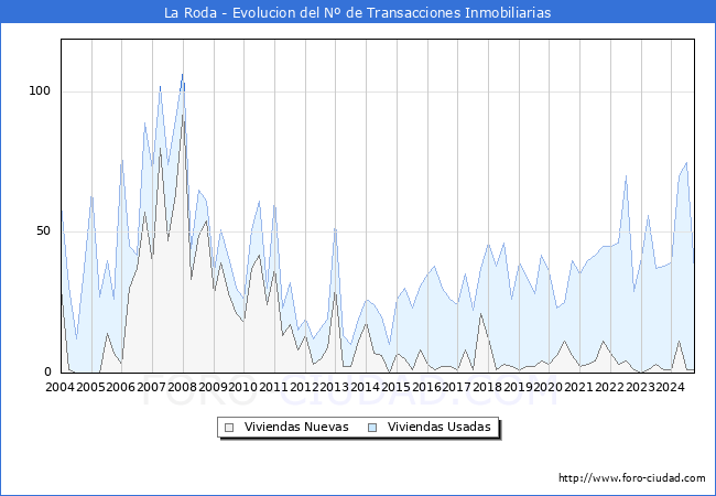 Evolucin del nmero de compraventas de viviendas elevadas a escritura pblica ante notario en el municipio de La Roda - 3T 2024