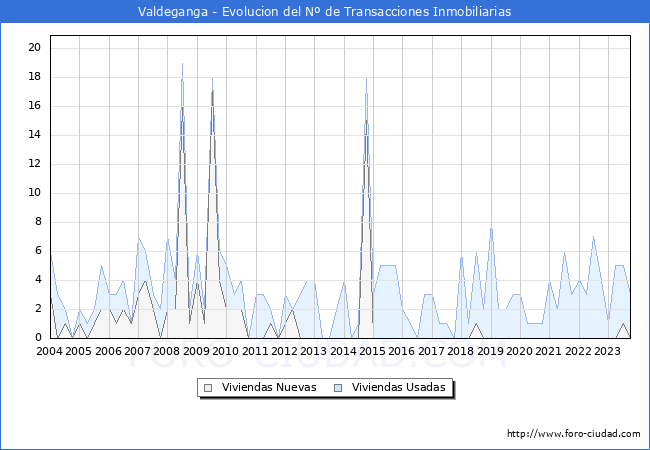 Evolución del número de compraventas de viviendas elevadas a escritura pública ante notario en el municipio de Valdeganga - 3T 2023