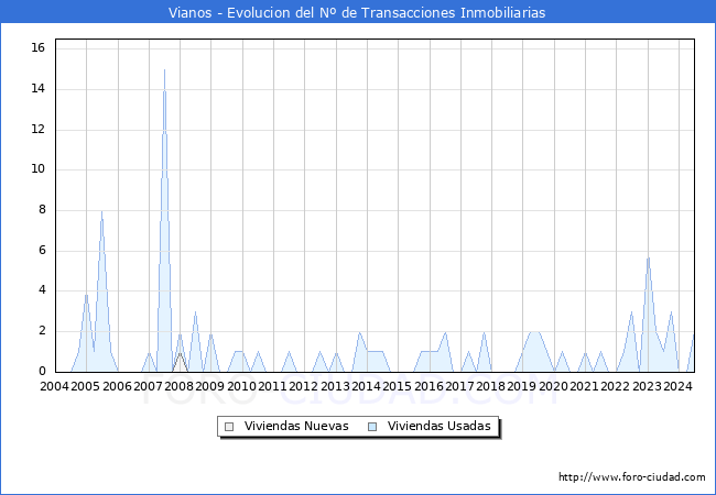 Evolucin del nmero de compraventas de viviendas elevadas a escritura pblica ante notario en el municipio de Vianos - 2T 2024