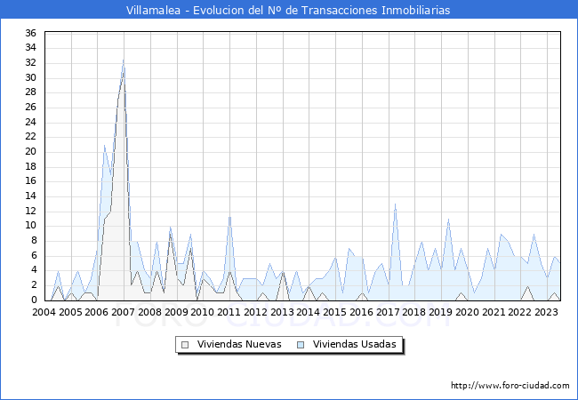 Evolución del número de compraventas de viviendas elevadas a escritura pública ante notario en el municipio de Villamalea - 2T 2023