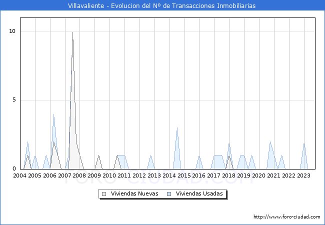 Evolución del número de compraventas de viviendas elevadas a escritura pública ante notario en el municipio de Villavaliente - 3T 2023