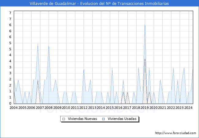 Evolucin del nmero de compraventas de viviendas elevadas a escritura pblica ante notario en el municipio de Villaverde de Guadalimar - 2T 2024