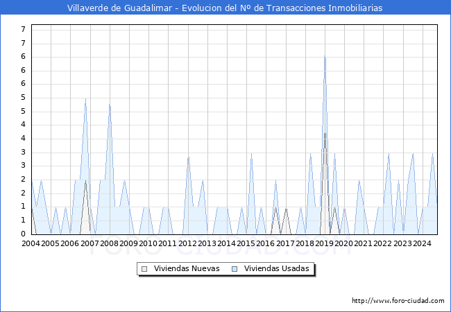 Evolucin del nmero de compraventas de viviendas elevadas a escritura pblica ante notario en el municipio de Villaverde de Guadalimar - 3T 2024