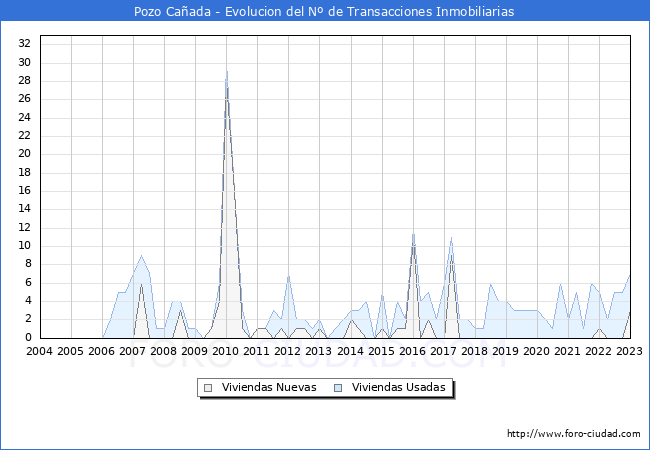 Evolución del número de compraventas de viviendas elevadas a escritura pública ante notario en el municipio de Pozo Cañada - 4T 2022