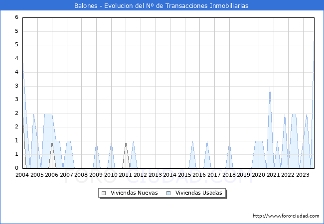 Evolución del número de compraventas de viviendas elevadas a escritura pública ante notario en el municipio de Balones - 3T 2023