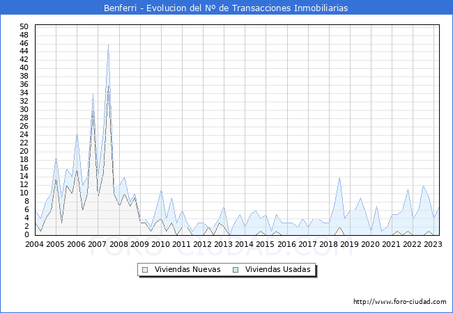 Evolución del número de compraventas de viviendas elevadas a escritura pública ante notario en el municipio de Benferri - 1T 2023