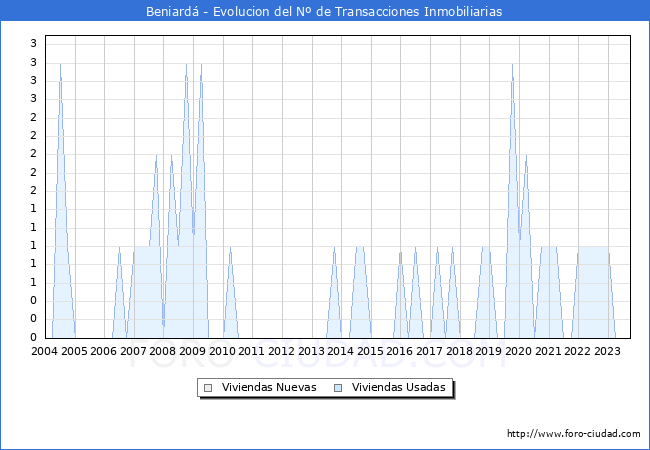 Evolución del número de compraventas de viviendas elevadas a escritura pública ante notario en el municipio de Beniardá - 3T 2023
