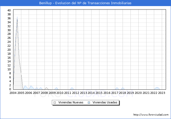 Evolución del número de compraventas de viviendas elevadas a escritura pública ante notario en el municipio de Benillup - 2T 2023