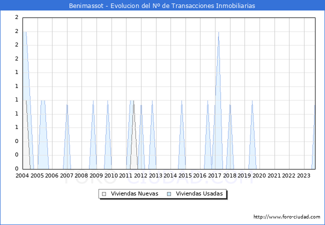 Evolución del número de compraventas de viviendas elevadas a escritura pública ante notario en el municipio de Benimassot - 3T 2023