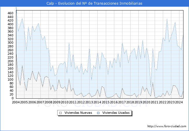 Evolucin del nmero de compraventas de viviendas elevadas a escritura pblica ante notario en el municipio de Calp - 2T 2024