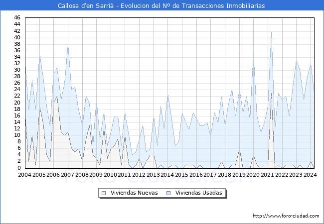Evolucin del nmero de compraventas de viviendas elevadas a escritura pblica ante notario en el municipio de Callosa d'en Sarri - 1T 2024
