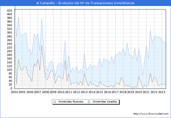 Evolución del número de compraventas de viviendas elevadas a escritura pública ante notario en el municipio de el Campello - 2T 2023