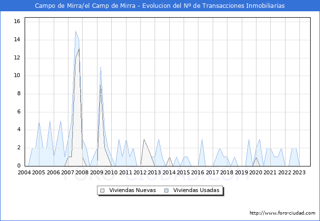 Evolución del número de compraventas de viviendas elevadas a escritura pública ante notario en el municipio de Campo de Mirra/el Camp de Mirra - 3T 2023