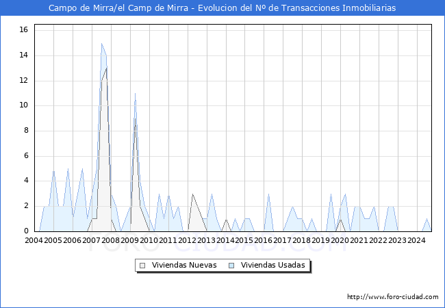 Evolucin del nmero de compraventas de viviendas elevadas a escritura pblica ante notario en el municipio de Campo de Mirra/el Camp de Mirra - 3T 2024