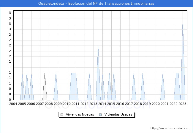 Evolución del número de compraventas de viviendas elevadas a escritura pública ante notario en el municipio de Quatretondeta - 2T 2023