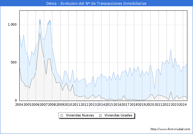 Evolucin del nmero de compraventas de viviendas elevadas a escritura pblica ante notario en el municipio de Dnia - 2T 2024