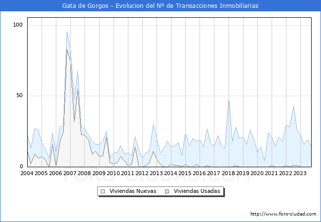 Evolución del número de compraventas de viviendas elevadas a escritura pública ante notario en el municipio de Gata de Gorgos - 3T 2023