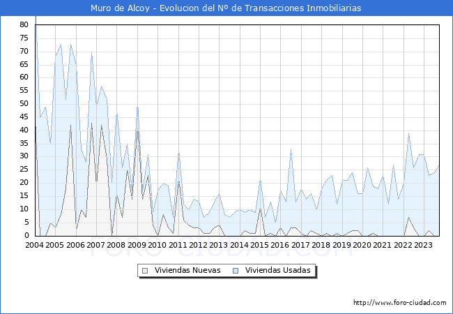 Evolución del número de compraventas de viviendas elevadas a escritura pública ante notario en el municipio de Muro de Alcoy - 3T 2023