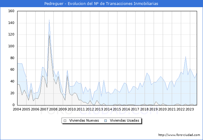 Evolución del número de compraventas de viviendas elevadas a escritura pública ante notario en el municipio de Pedreguer - 3T 2023