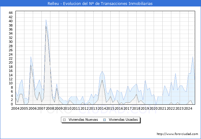 Evolucin del nmero de compraventas de viviendas elevadas a escritura pblica ante notario en el municipio de Relleu - 3T 2024